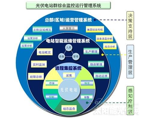 智能運維助力光伏企業(yè)搶占市場 管理與機遇并行