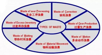 干貨 對策在手，工廠七大浪費全消除